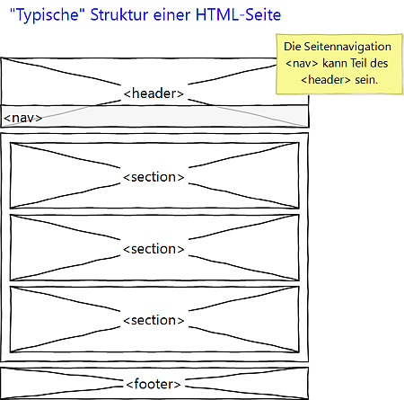 Typische HTML-Seite: header mit nav, sections und footer