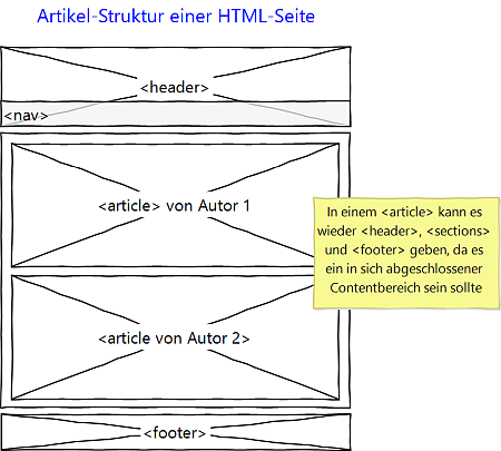 HTML-Seite mit article